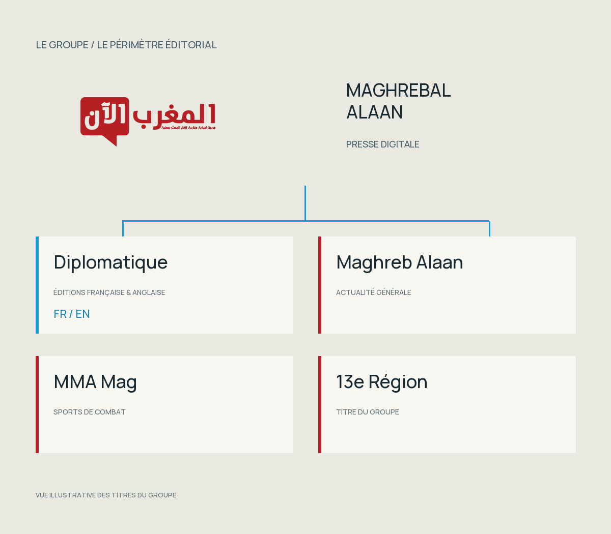 Périmètre éditorial illustratif du groupe : Diplomatique, Maghreb Alaan, MMA Mag et 13e Région